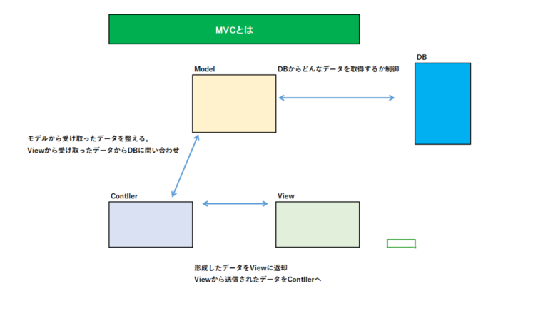 MVCについて